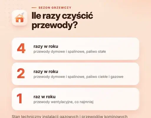 Sezon grzewczy: sprawdź przewody kominowe i wentylację – apel straży pożarnej